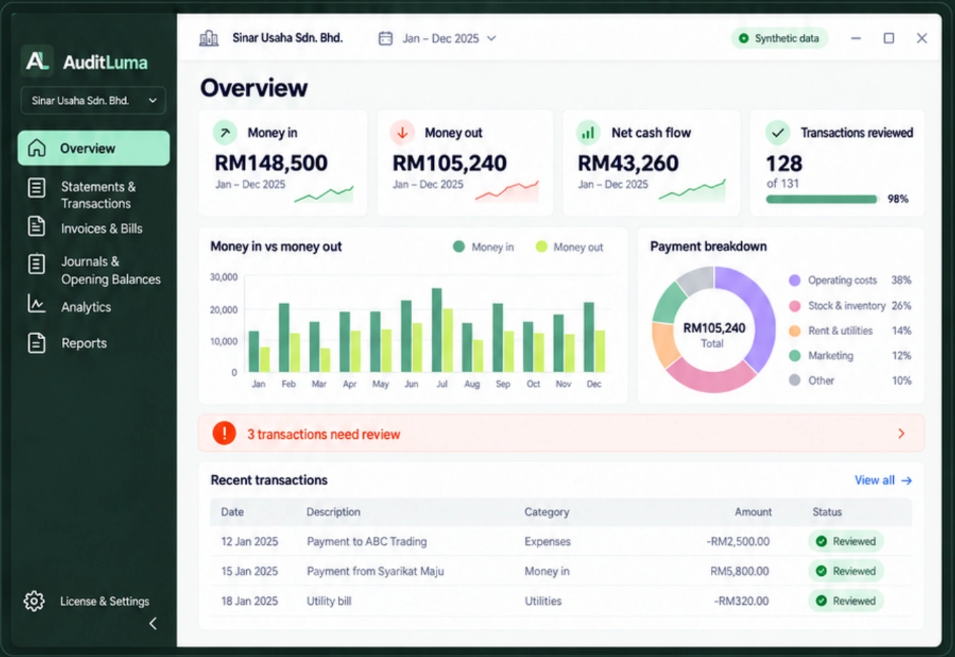 AuditLuma dashboard concept for Sinar Usaha Sdn. Bhd.: money in RM148,500, money out RM105,240, net cash flow RM43,260; 128 of 131 transactions reviewed. Synthetic data.